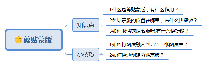 PS学习之旅：如何将图层融入到另外一张图层里？剪贴蒙版详细介绍