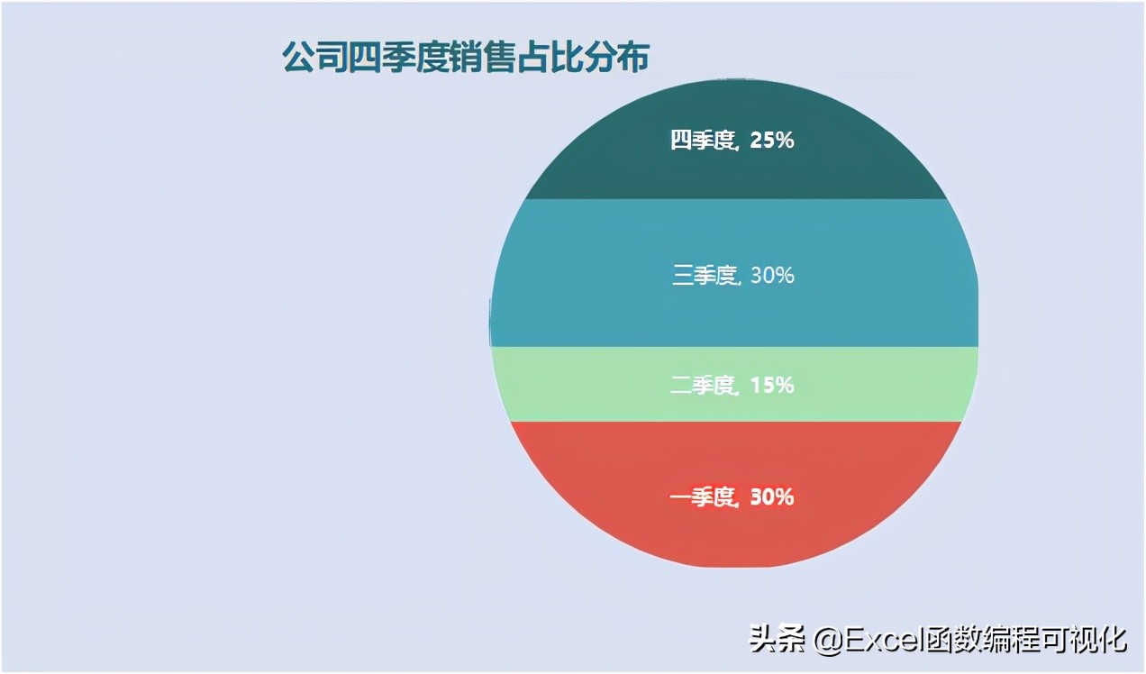 这样的饼图难得一见，你见过百分比堆积饼图吗？