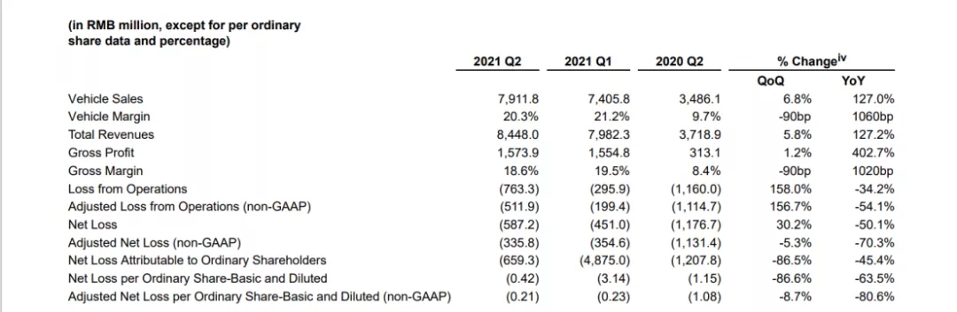 蔚来汽车2021Q2：疫后购车需求攀升，营收同比翻倍