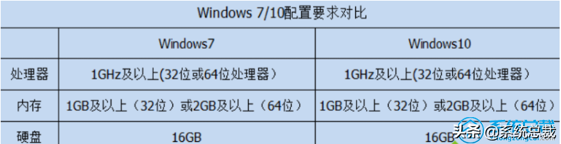 给电脑重装系统，选择win7还是win10，win7和win10系统区别是什么