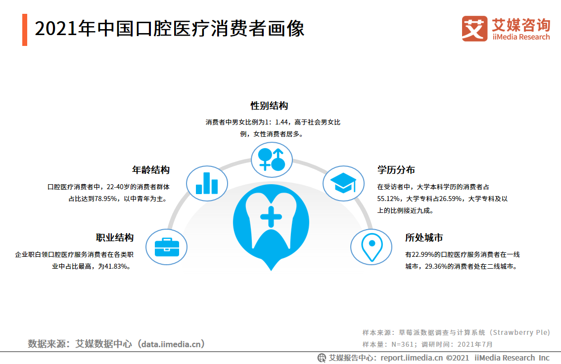 2021年中国口腔医院分析报告：美颜经济将带动牙齿美白、矫正业务