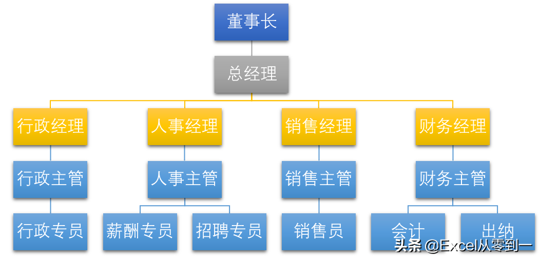 学会这个excel技巧，5分钟就能制作组织架构图，同事都夸你厉害