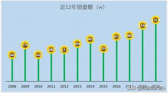 excel图表技巧：如何美化图表让主题更突显