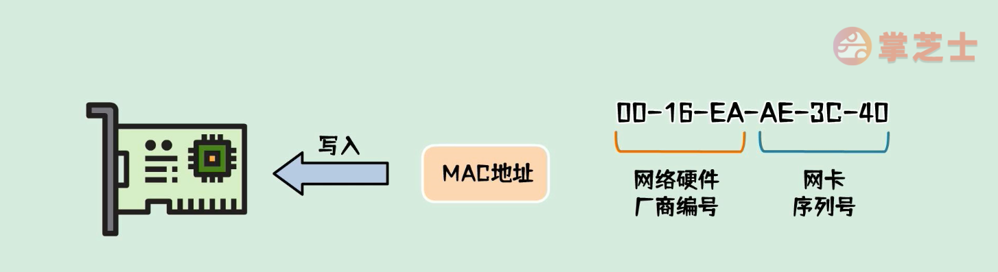 简单说网络1-计算机是如何通信的？IP地址与mac地址是什么？