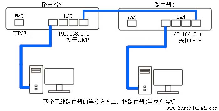 多台（2台）路由器如何连接？以及路由器的无线桥接