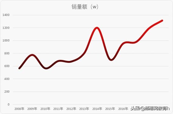 excel图表技巧：如何美化图表让主题更突显