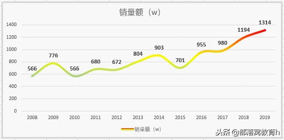 excel图表技巧：如何美化图表让主题更突显