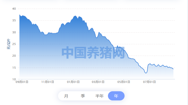 上半年亏损近25亿，市值缩水1440亿！温氏股份怎么了？