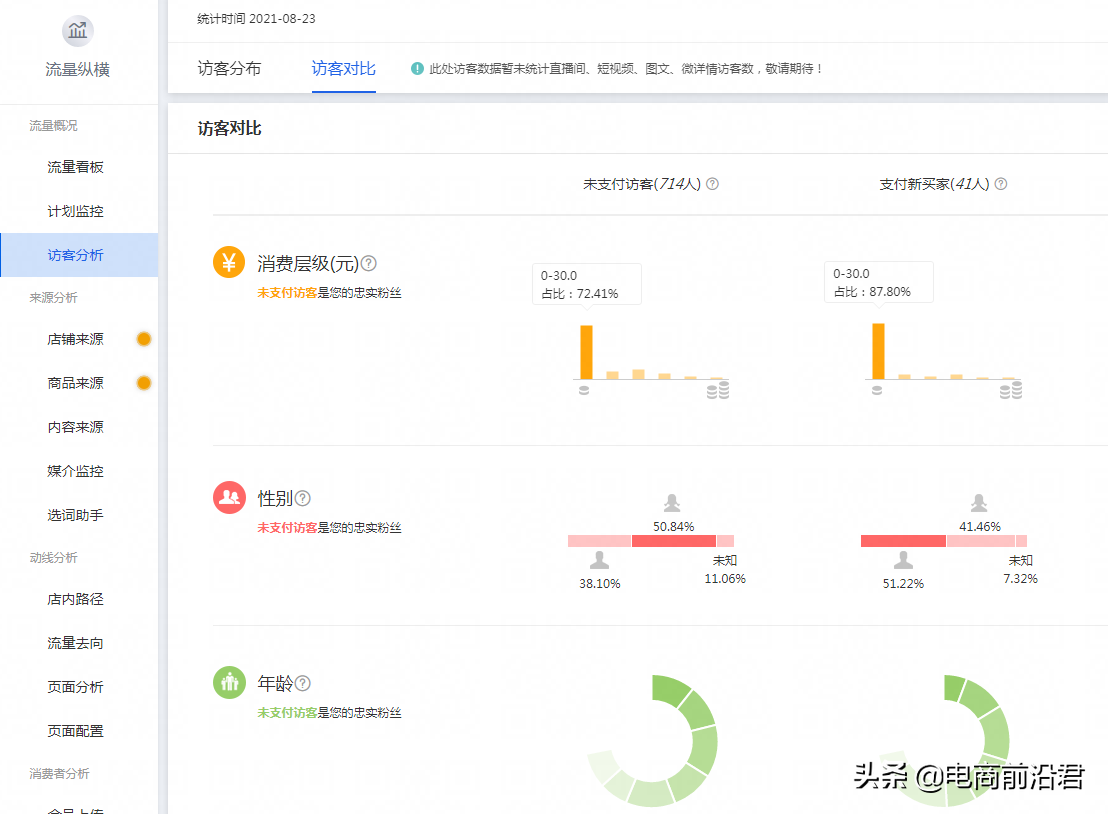 淘宝直通车快速上分攻略，精准人群溢价，助你快速拉高投入产出比