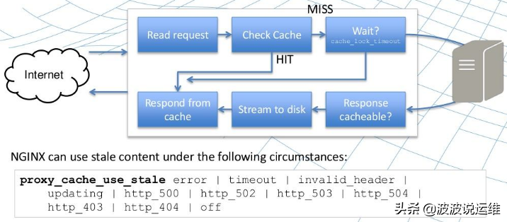 nginx跨域配置详情介绍；理解linux安装nginx详细教程