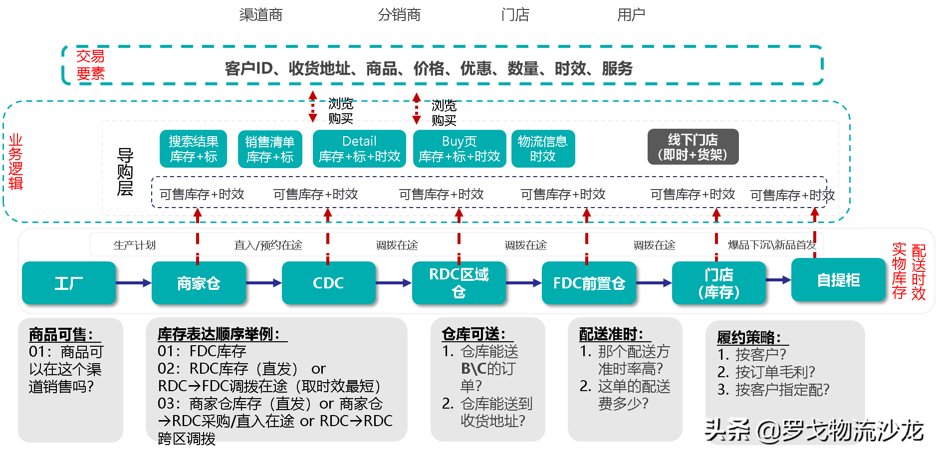 所有供应链都值得重做一遍？两大链路、十个模块，实战总结来了