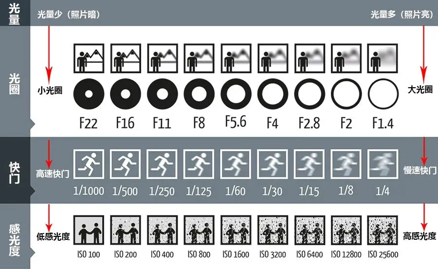 光圈、快门、感光度，弄懂摄影基本算入门了