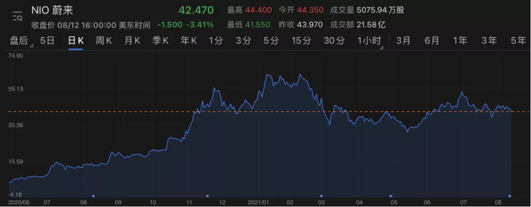 蔚来汽车2021Q2：疫后购车需求攀升，营收同比翻倍