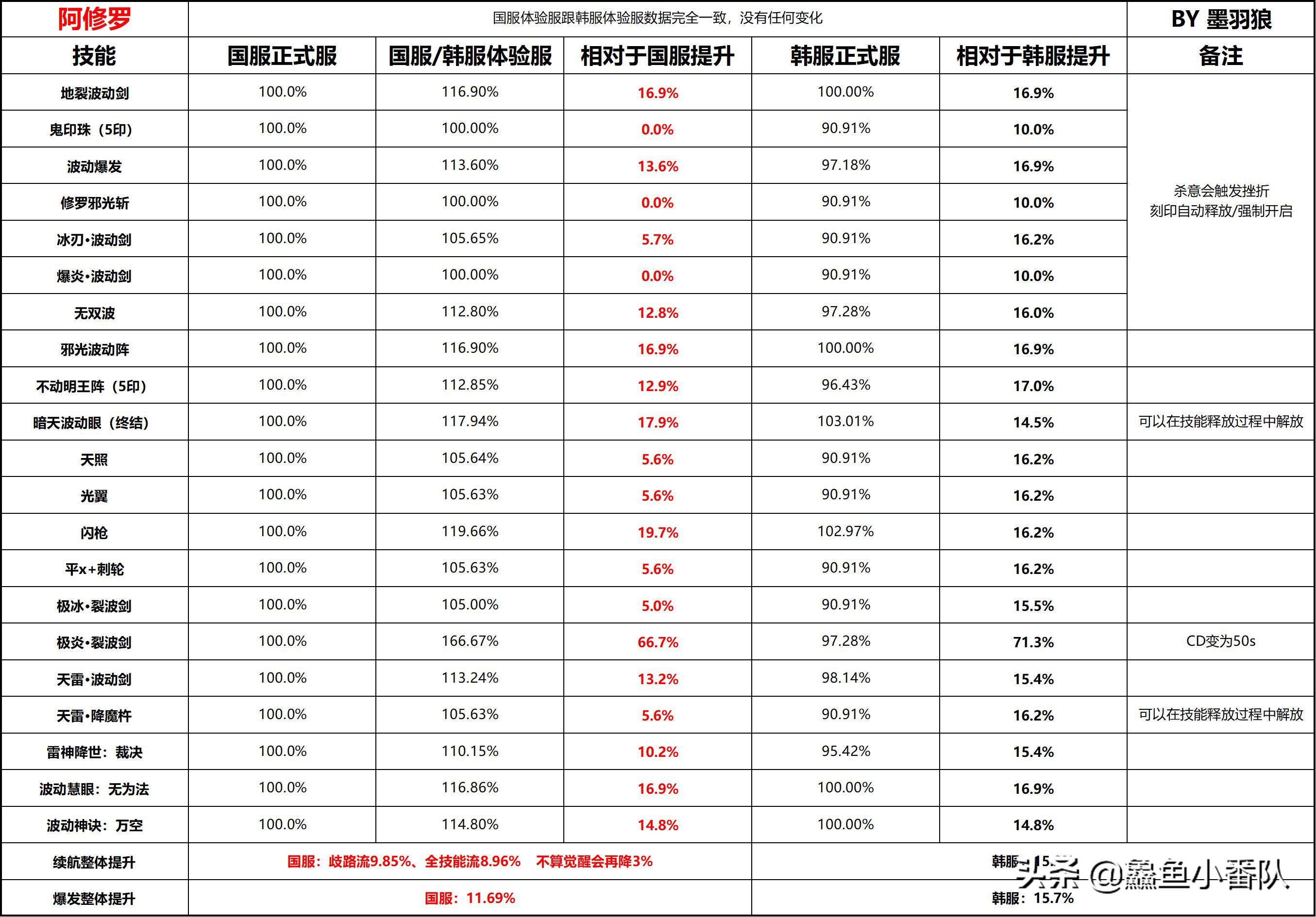 DNF：阿修罗8.5职业平衡，1觉或取代2觉，大火成新选择