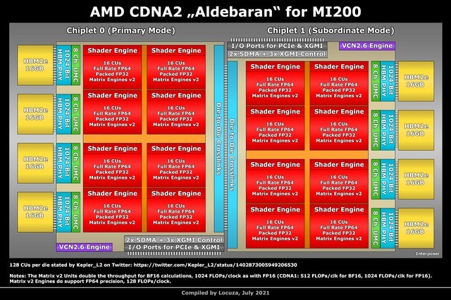 128G逆天显存 AMD CDNA2加速卡曝光