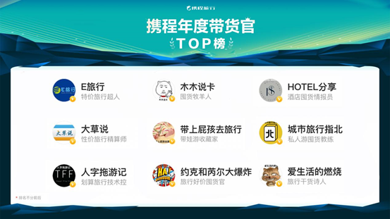 携程发布“年度带货官TOP 30”榜单 合作达人2020年累计带货超1亿元