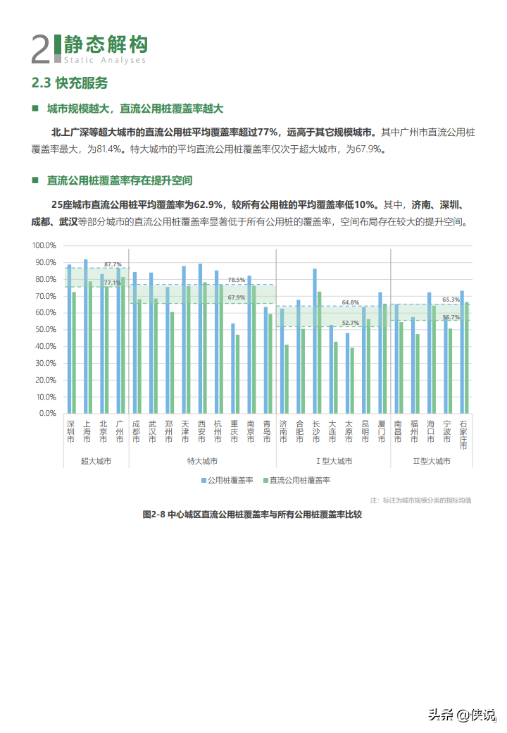 2021年度中国主要城市充电基础设施监测报告