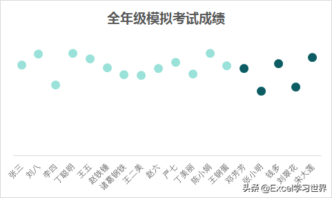 根据所选学生名，Excel 图表会分别动态显示全班成绩和个人成绩