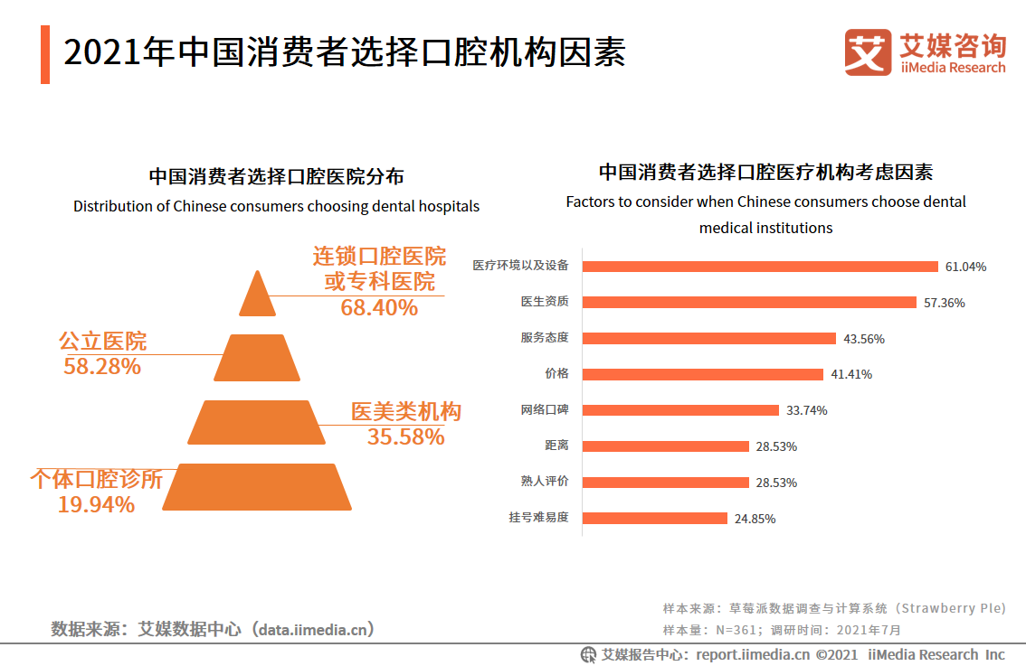 2021年中国口腔医院分析报告：美颜经济将带动牙齿美白、矫正业务