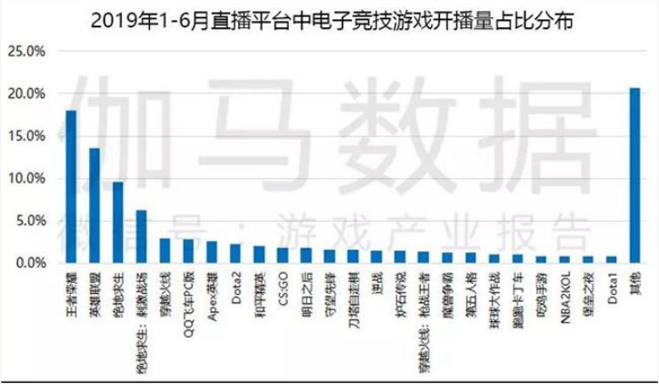 视频号直播王者荣耀观看人数破200万 游戏联动短视频或成腾讯重点