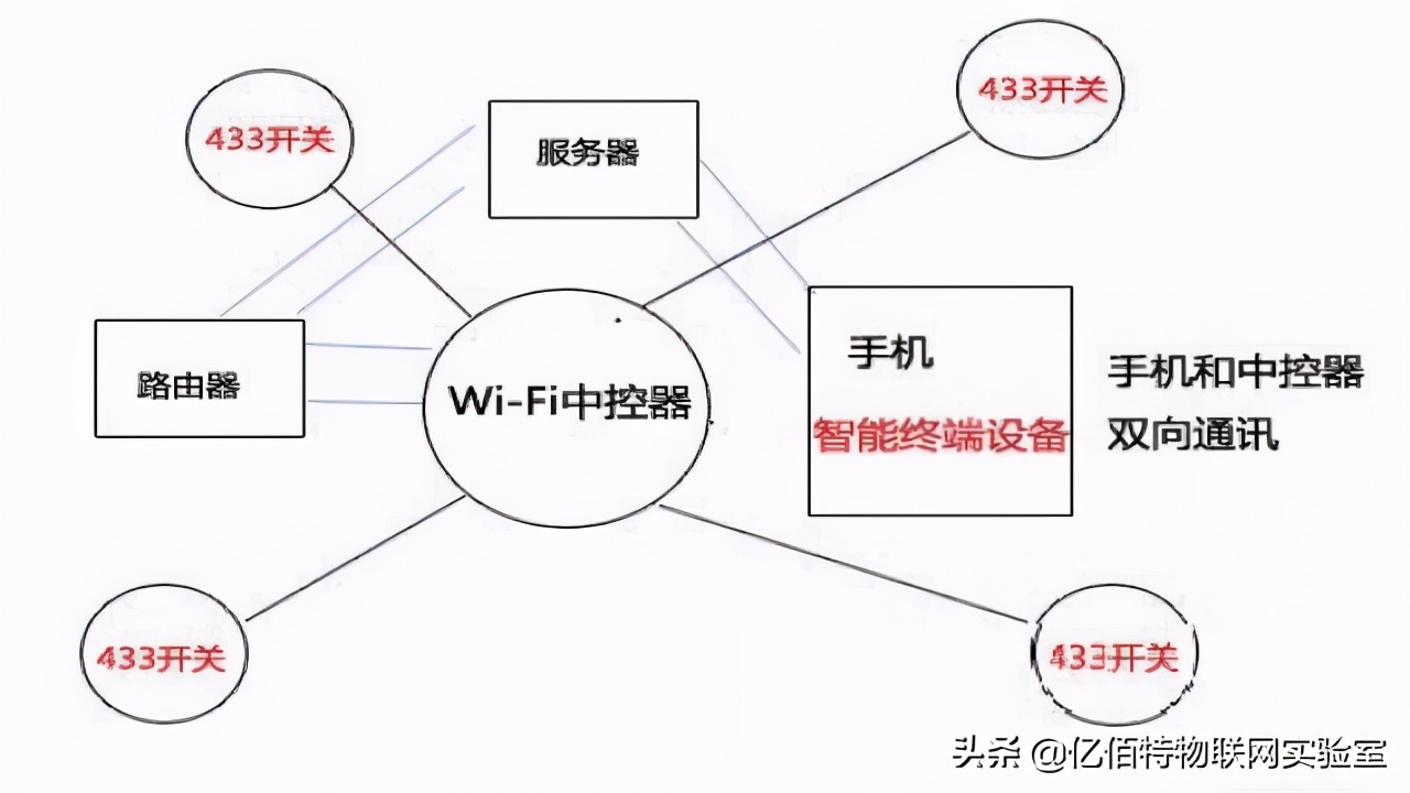 WiFi模块是什么？WiFi模块实现智能控制方案