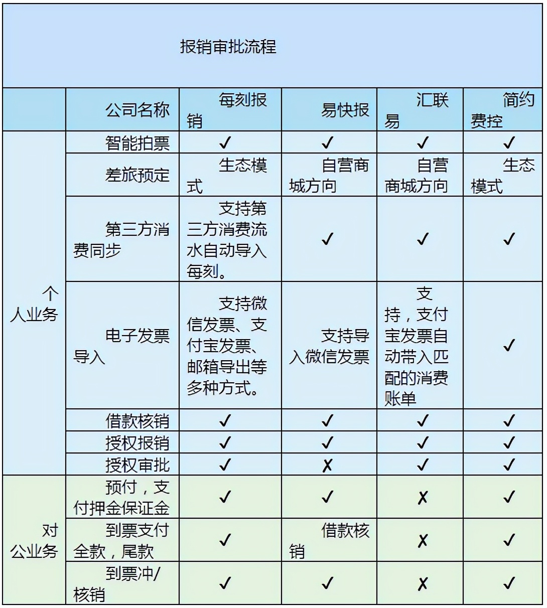 从费控SaaS软件对比看中国智能云财务发展