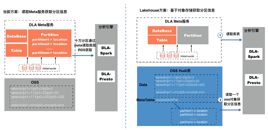 深度 | 面向云原生数据湖的元数据管理技术解析