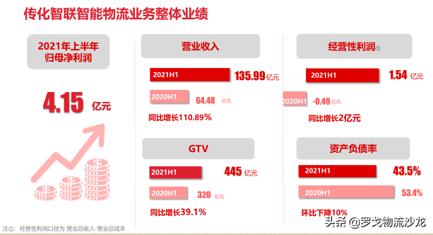 万亿级网络货运成新风口！传化为何能实现高速超车？