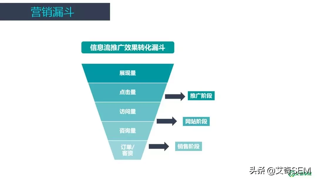 信息流广告账户搭建及优化全流程，投放必看