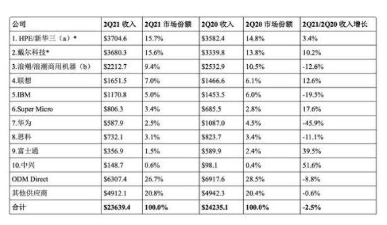 全球服务器排名：浪潮第3，联想第4，华为大跌46%，中兴大涨52%