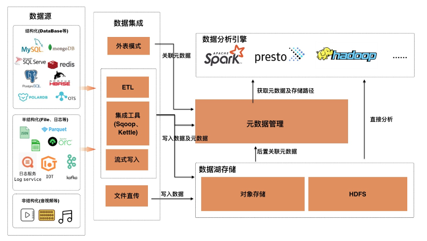 深度 | 面向云原生数据湖的元数据管理技术解析