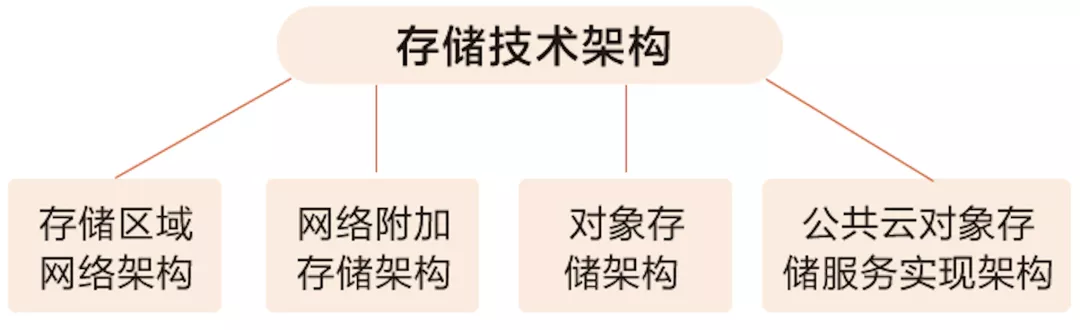 阿里云专家带你揭秘云计算数据底座——对象存储