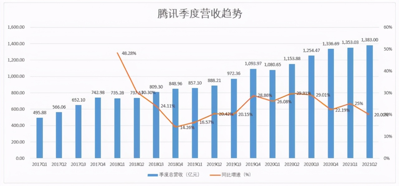 千亿买未来，腾讯能否穿越“监管的三峡”