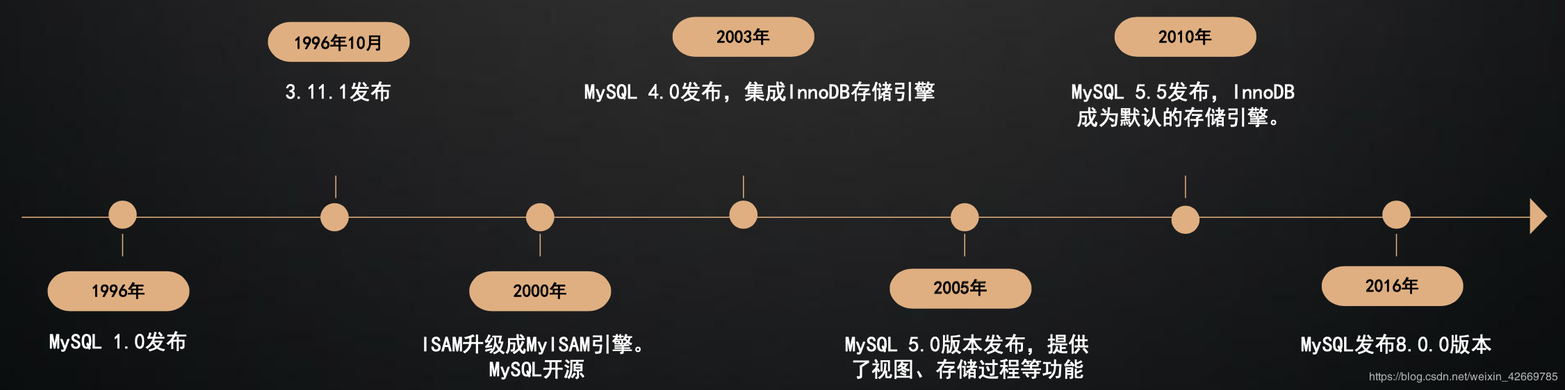 MySQL相关（一）- 一条查询语句是如何执行的