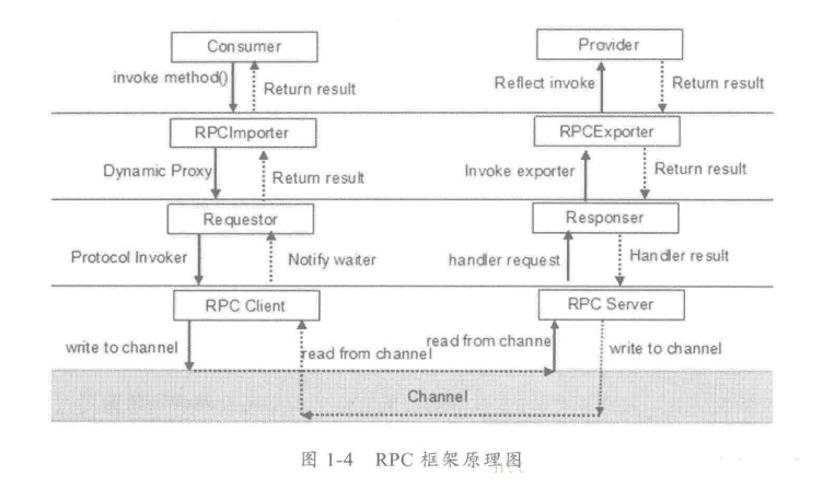 Java编程良心推荐——分布式架构原理解析