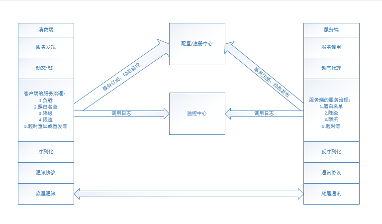 Java编程良心推荐——分布式架构原理解析