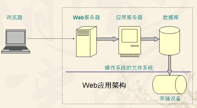 关于Web服务器的运行知识（一）