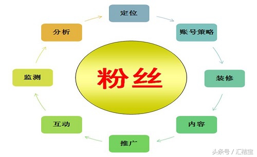 微博营销怎么做？看看这13种免费增加微博粉丝的技巧