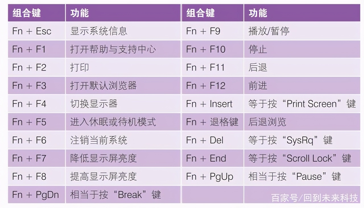 笔记本电脑“fn”键的妙用，“fn”功能键的用法，新手必学