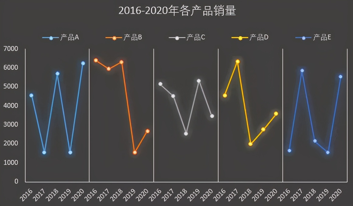 你敢相信，这是用Excel做出的折线图