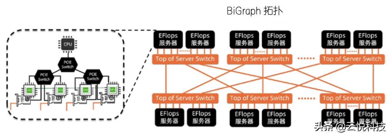 阿里巴巴EFLOPS服务器集群架构简介