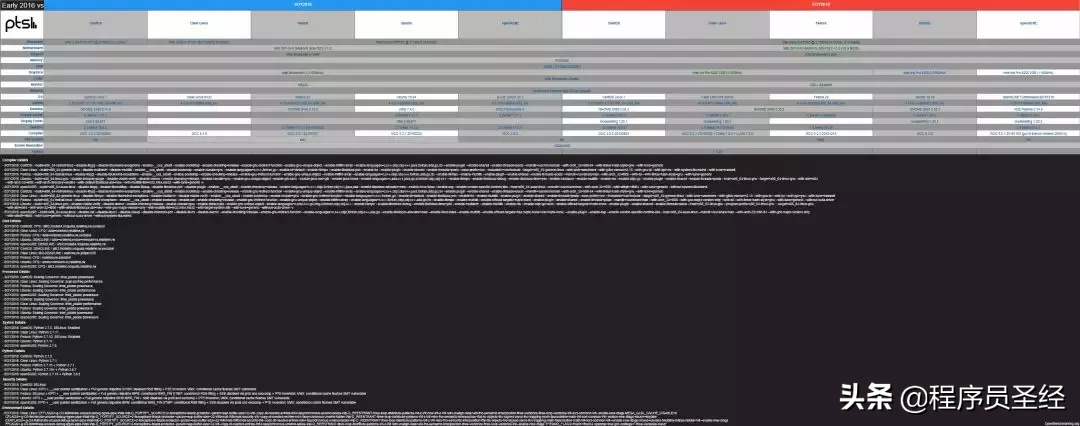 五款主流 Linux 发行版性能对比，不求最强但求稳