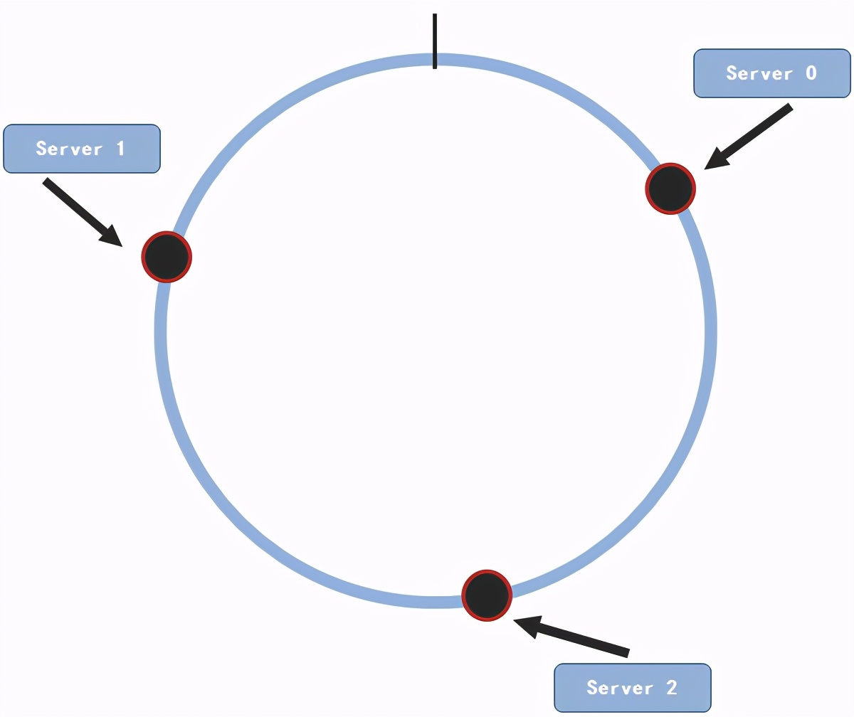 全面了解一致性哈希算法及PHP代码实现