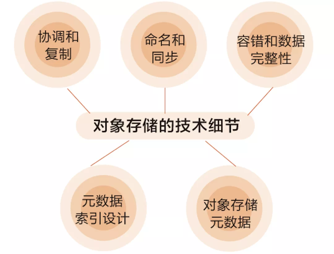 阿里云专家带你揭秘云计算数据底座——对象存储