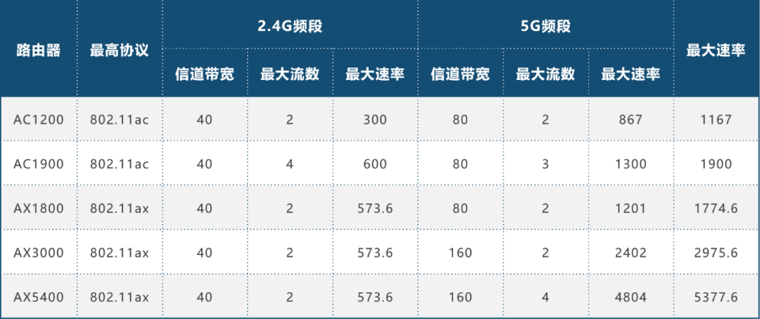 无线路由器及Wi-Fi组网指南