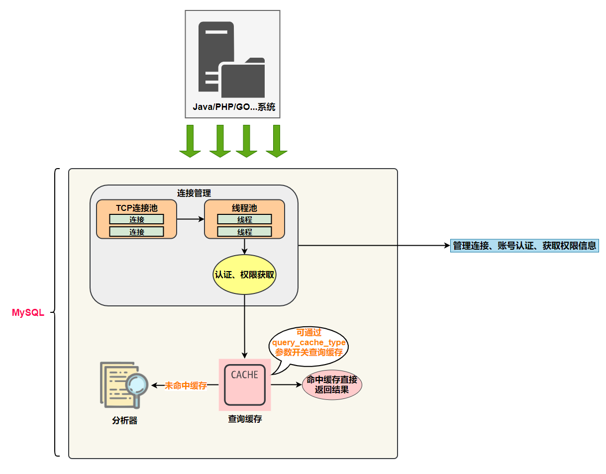 面试官：你有了解过MySQL架构吗？