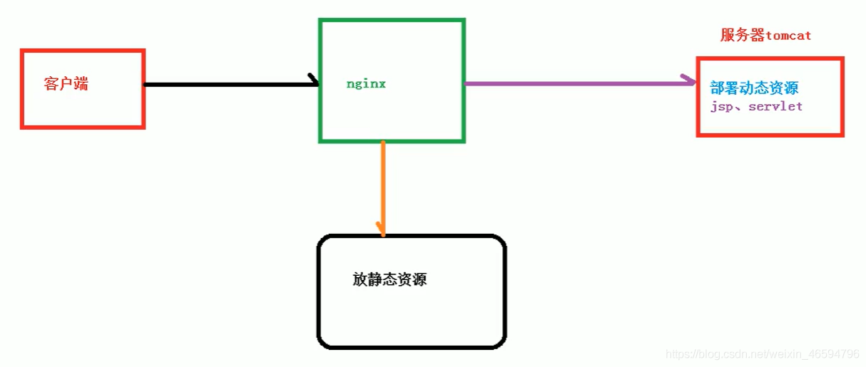 Nginx学习笔记详解：反向代理，负载均衡，动静分离