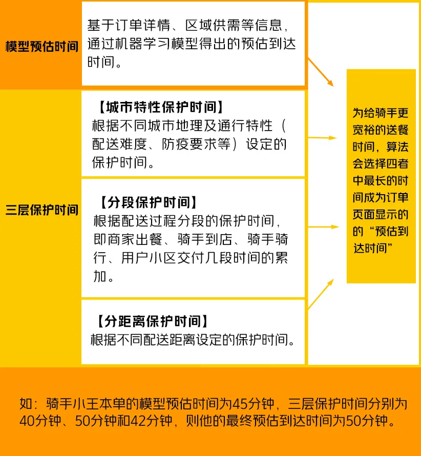 美团公开外卖预估到达时间算法规则教程