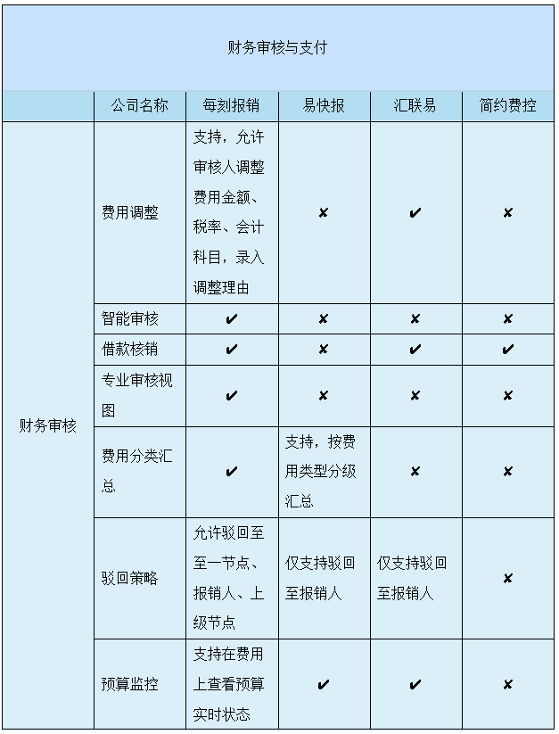 从费控SaaS软件对比看中国智能云财务发展