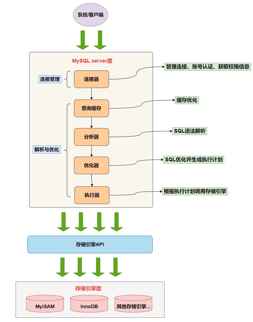 面试官：你有了解过MySQL架构吗？